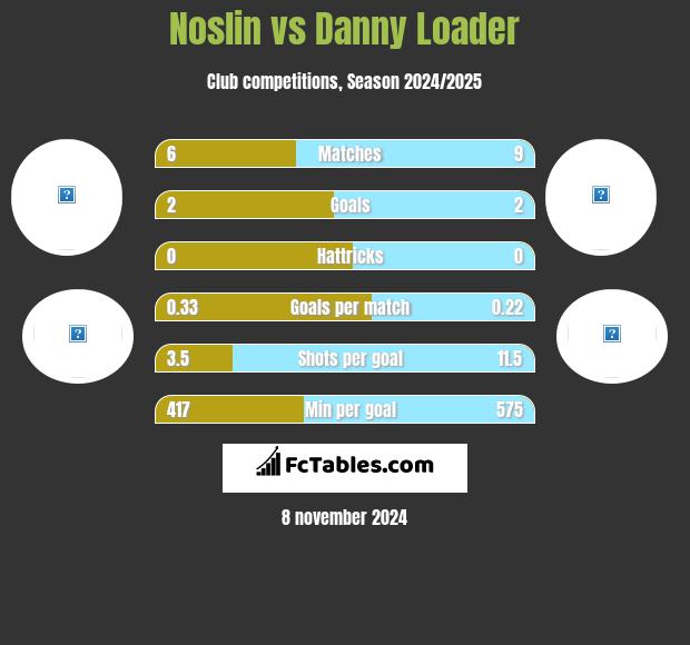 Noslin vs Danny Loader h2h player stats