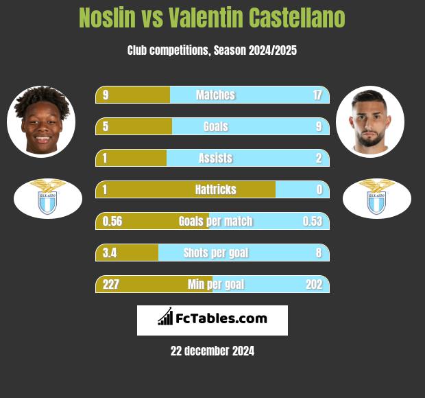 Noslin vs Valentin Castellano h2h player stats