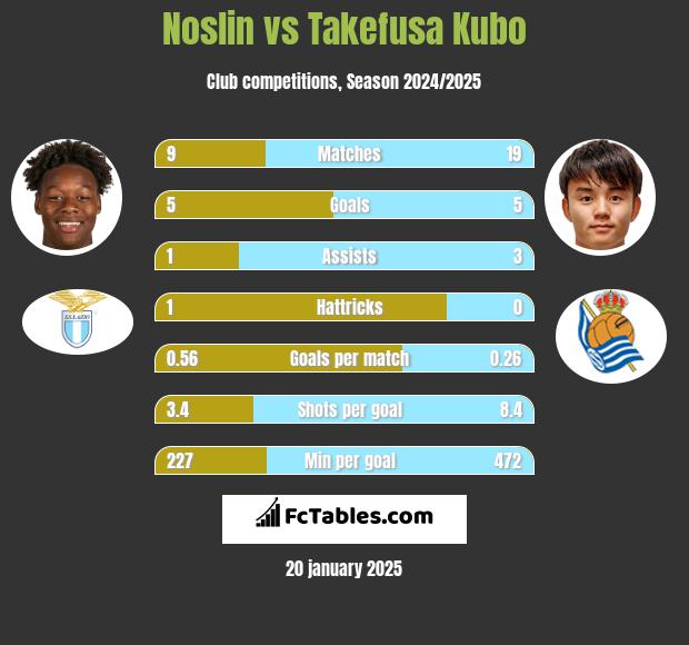 Noslin vs Takefusa Kubo h2h player stats