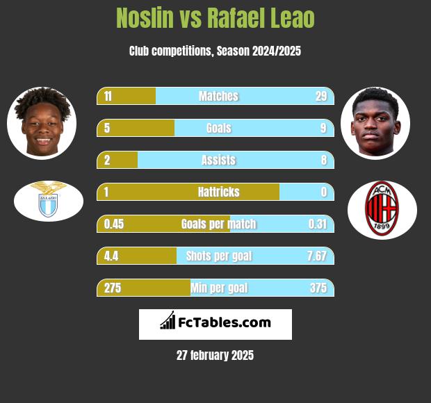 Noslin vs Rafael Leao h2h player stats