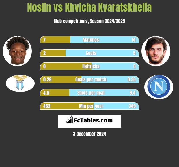 Noslin vs Khvicha Kvaratskhelia h2h player stats