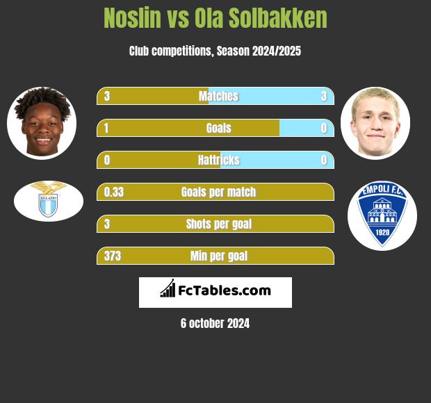 Noslin vs Ola Solbakken h2h player stats