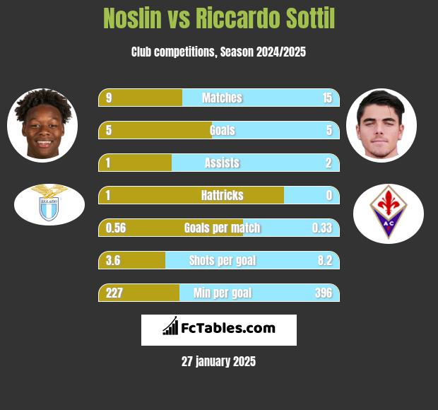 Noslin vs Riccardo Sottil h2h player stats