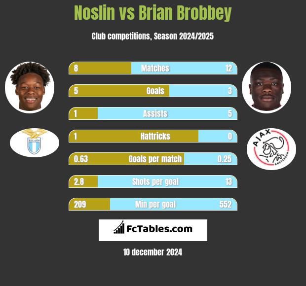 Noslin vs Brian Brobbey h2h player stats