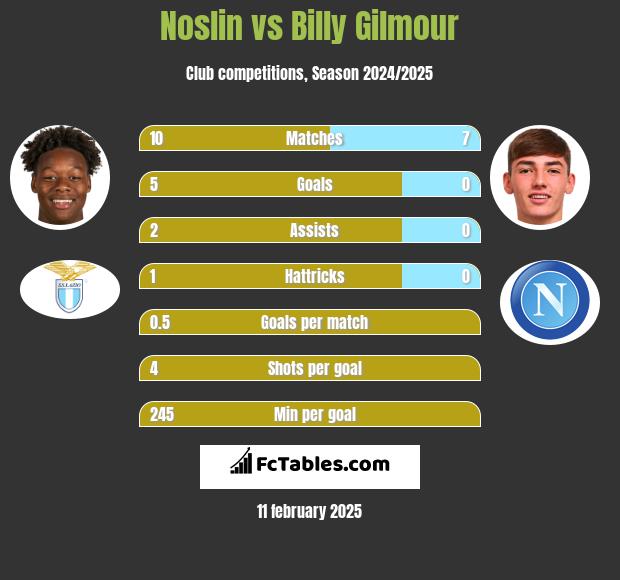 Noslin vs Billy Gilmour h2h player stats