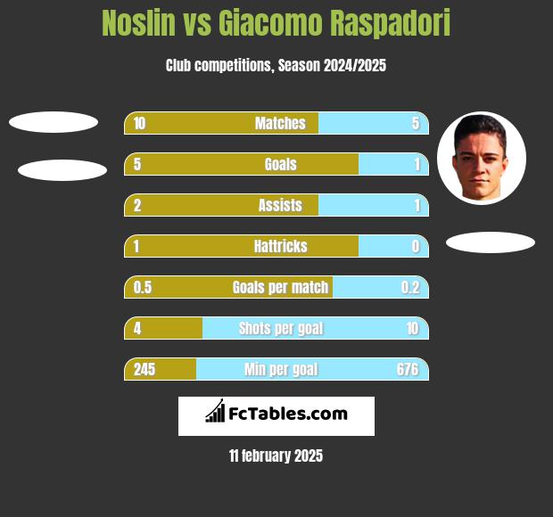 Noslin vs Giacomo Raspadori h2h player stats