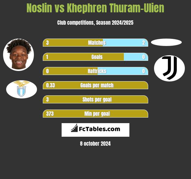 Noslin vs Khephren Thuram-Ulien h2h player stats