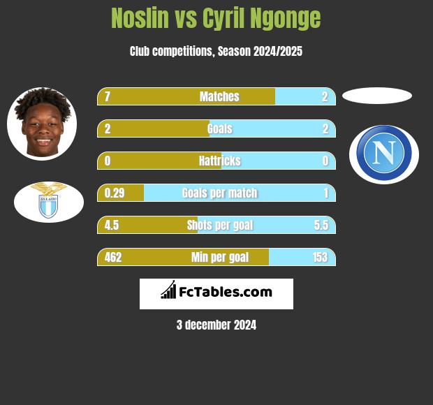 Noslin vs Cyril Ngonge h2h player stats