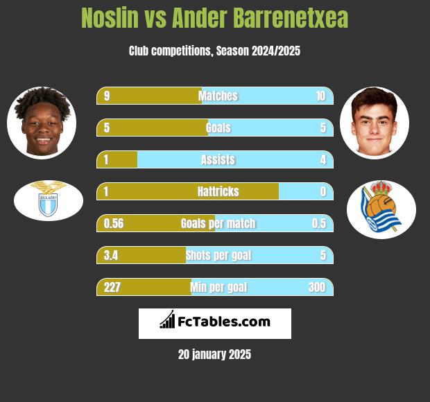 Noslin vs Ander Barrenetxea h2h player stats