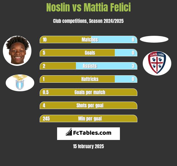 Noslin vs Mattia Felici h2h player stats