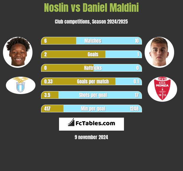 Noslin vs Daniel Maldini h2h player stats