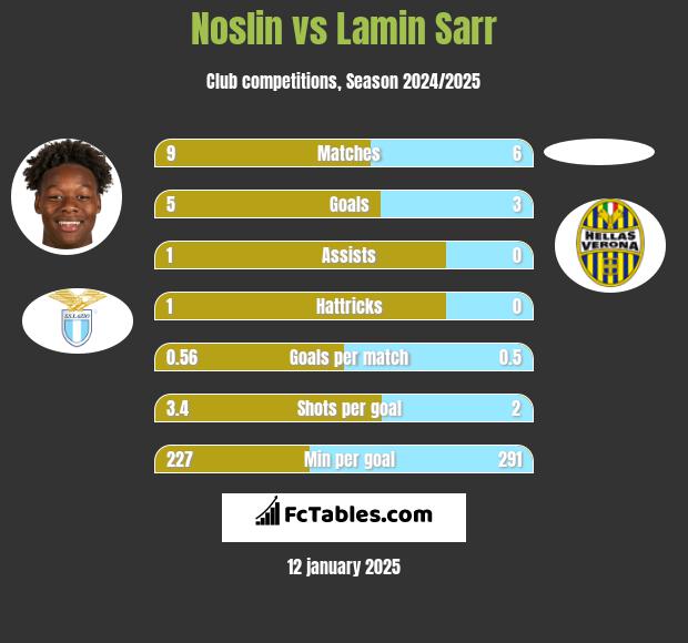 Noslin vs Lamin Sarr h2h player stats