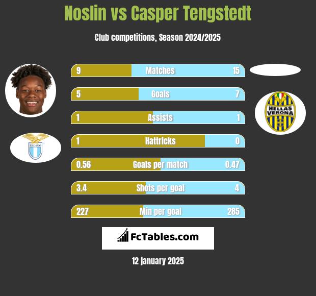 Noslin vs Casper Tengstedt h2h player stats