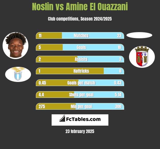 Noslin vs Amine El Ouazzani h2h player stats