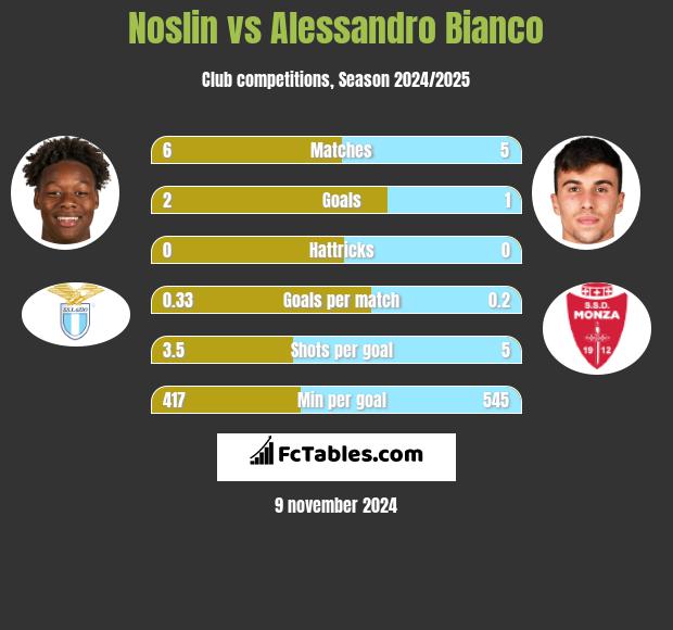 Noslin vs Alessandro Bianco h2h player stats