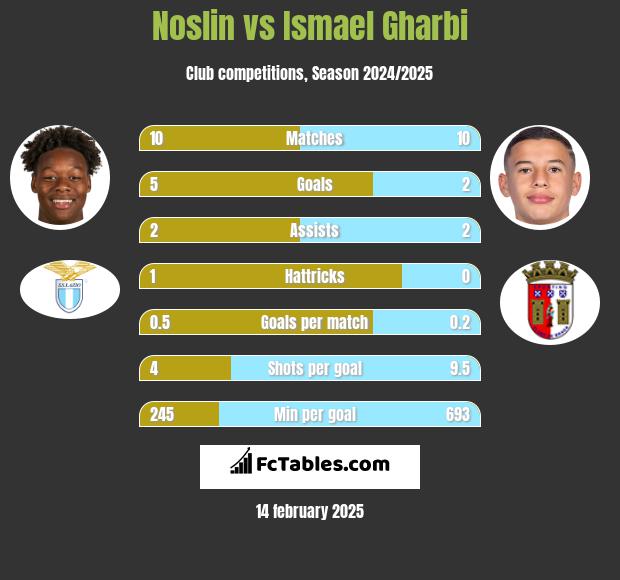 Noslin vs Ismael Gharbi h2h player stats