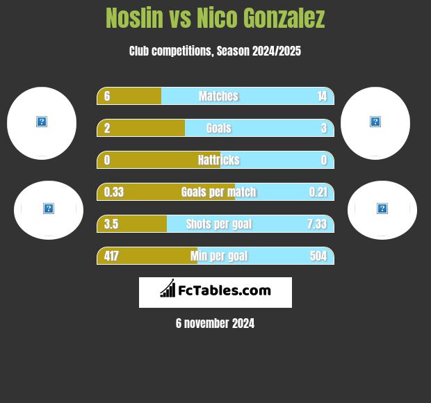 Noslin vs Nico Gonzalez h2h player stats