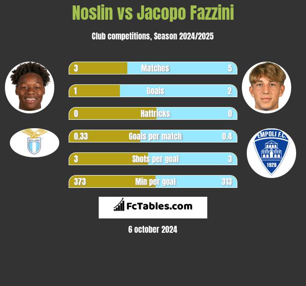 Noslin vs Jacopo Fazzini h2h player stats