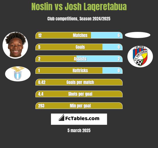 Noslin vs Josh Laqeretabua h2h player stats