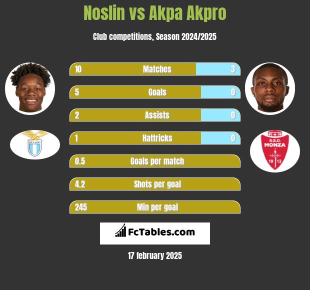 Noslin vs Akpa Akpro h2h player stats