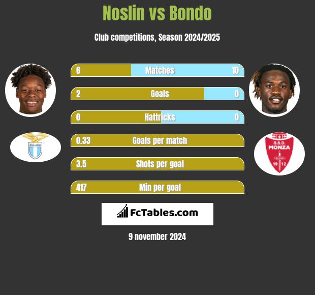 Noslin vs Bondo h2h player stats