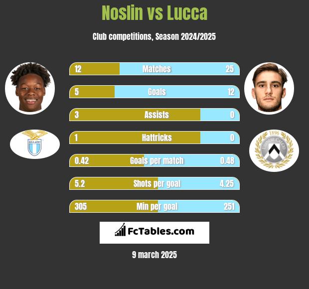 Noslin vs Lucca h2h player stats