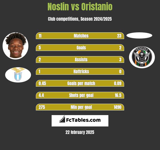 Noslin vs Oristanio h2h player stats