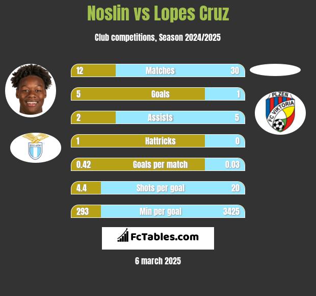 Noslin vs Lopes Cruz h2h player stats