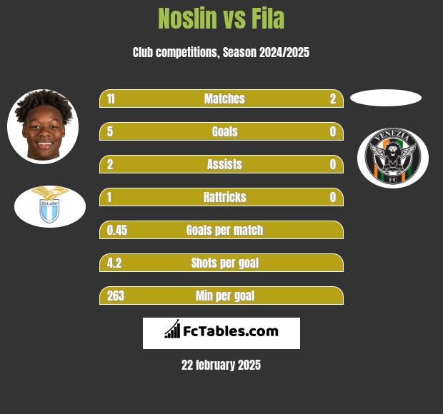 Noslin vs Fila h2h player stats