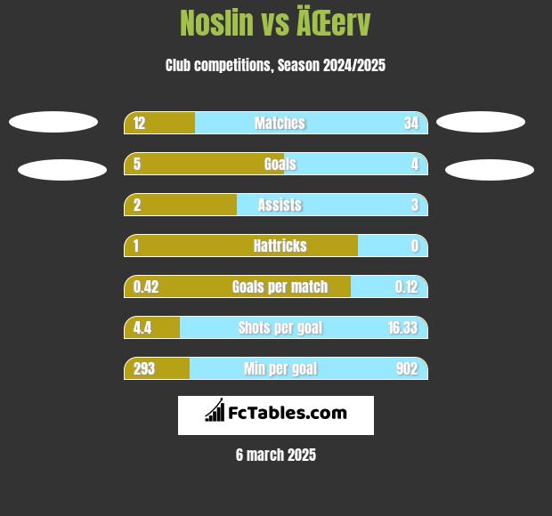 Noslin vs ÄŒerv h2h player stats