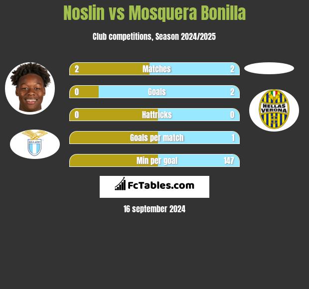 Noslin vs Mosquera Bonilla h2h player stats