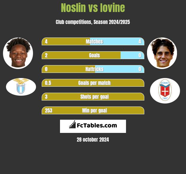 Noslin vs Iovine h2h player stats