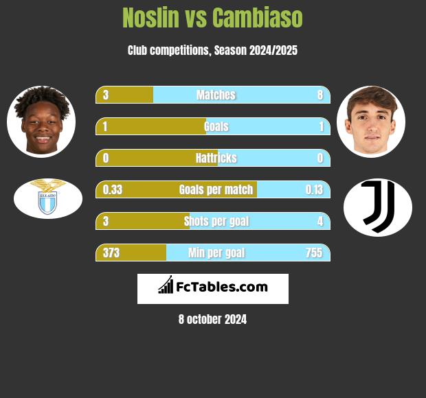 Noslin vs Cambiaso h2h player stats