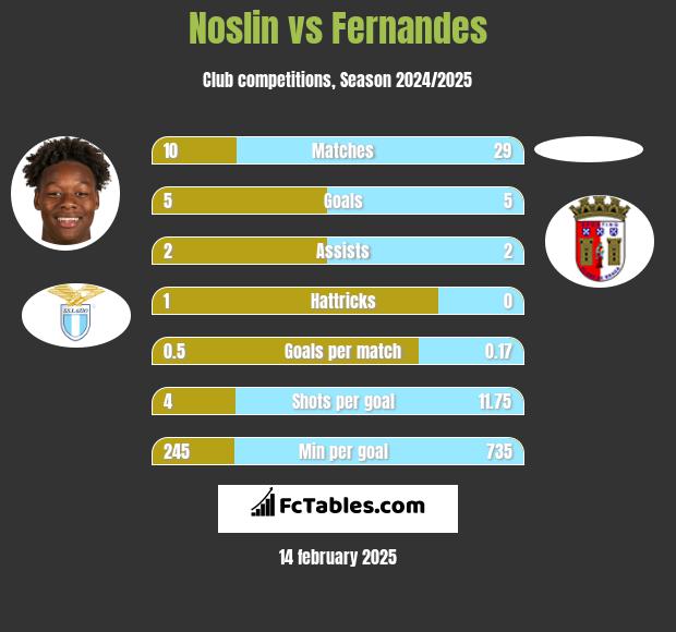 Noslin vs Fernandes h2h player stats