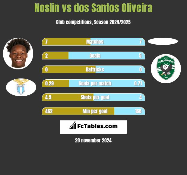 Noslin vs dos Santos Oliveira h2h player stats