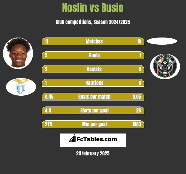 Noslin vs Busio h2h player stats