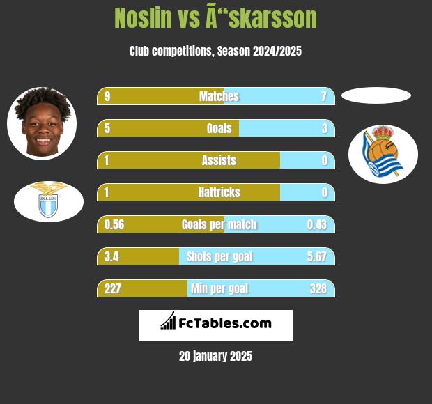 Noslin vs Ã“skarsson h2h player stats