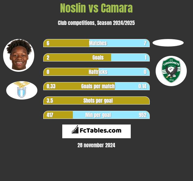 Noslin vs Camara h2h player stats