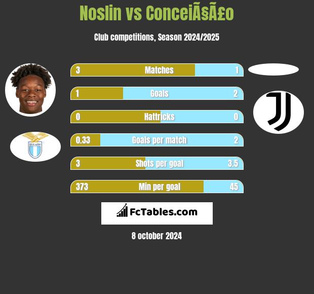 Noslin vs ConceiÃ§Ã£o h2h player stats