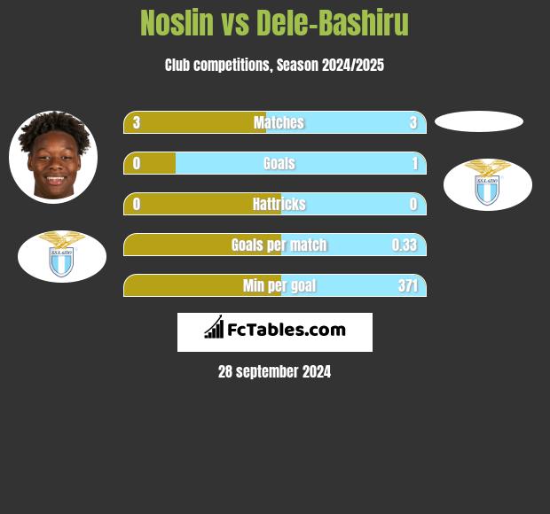 Noslin vs Dele-Bashiru h2h player stats