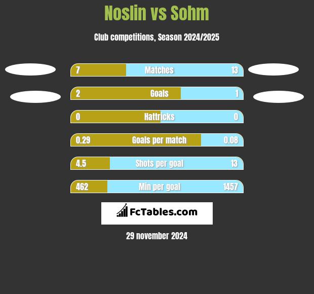 Noslin vs Sohm h2h player stats