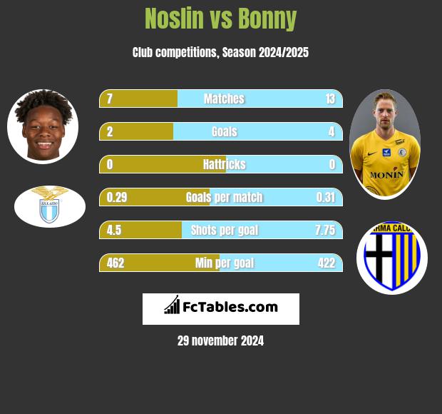 Noslin vs Bonny h2h player stats