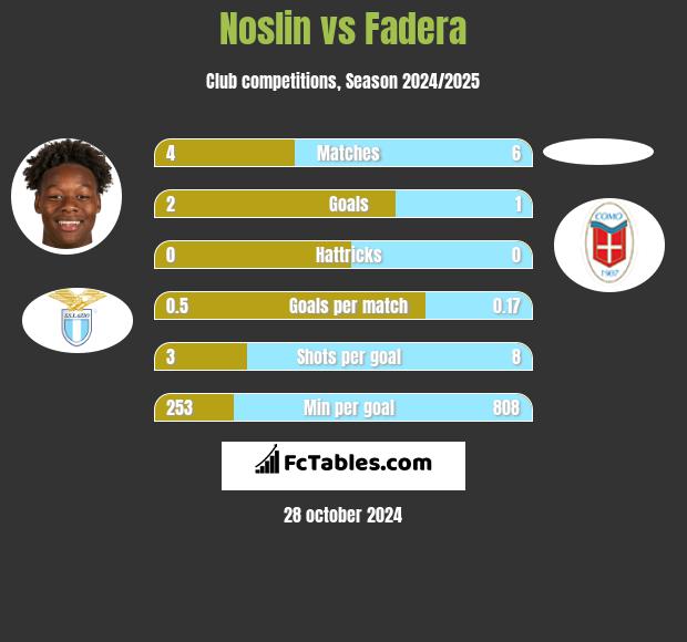 Noslin vs Fadera h2h player stats