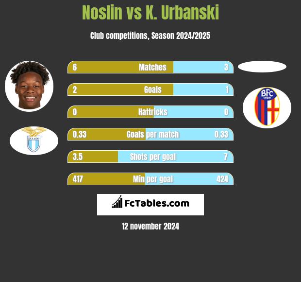 Noslin vs K. Urbanski h2h player stats