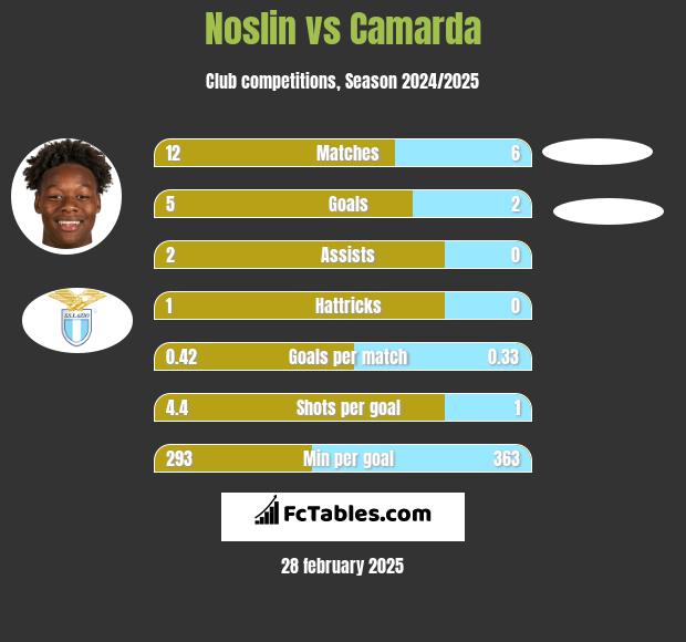 Noslin vs Camarda h2h player stats