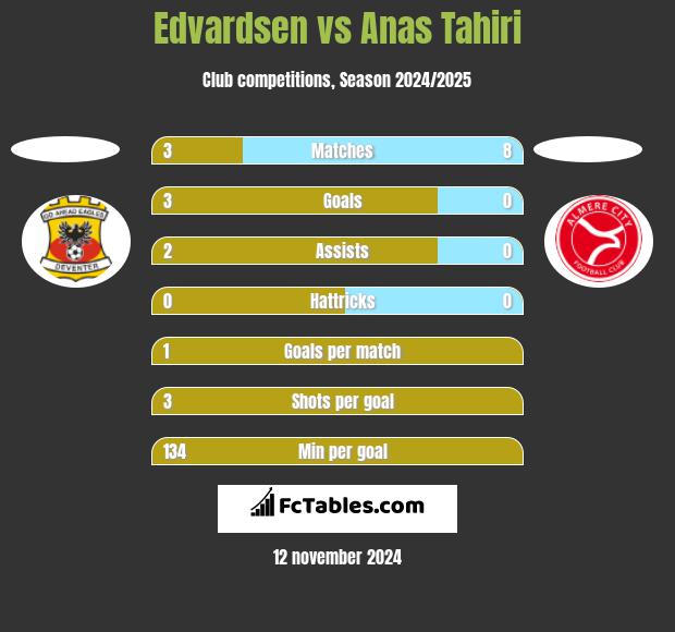 Edvardsen vs Anas Tahiri h2h player stats