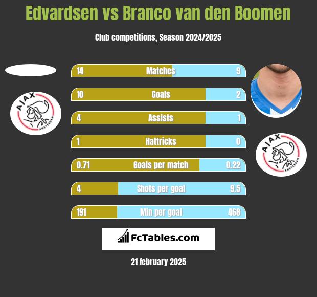 Edvardsen vs Branco van den Boomen h2h player stats