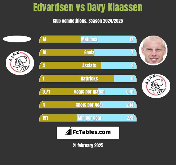 Edvardsen vs Davy Klaassen h2h player stats