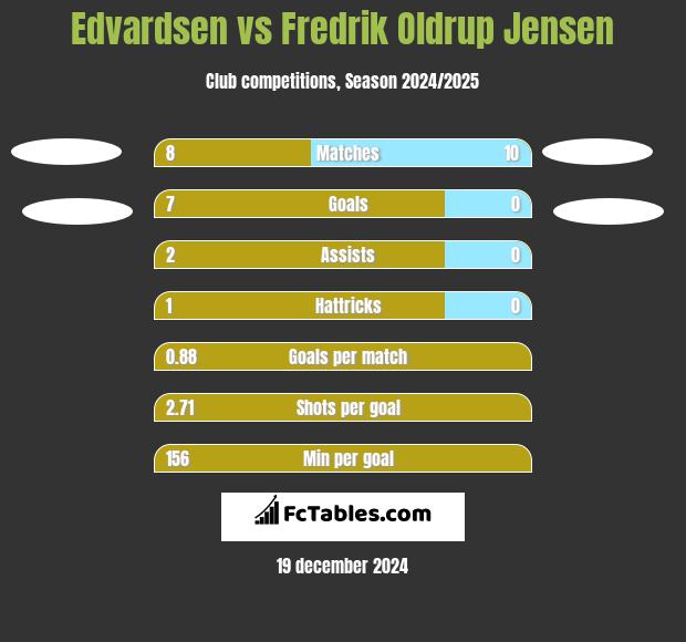 Edvardsen vs Fredrik Oldrup Jensen h2h player stats