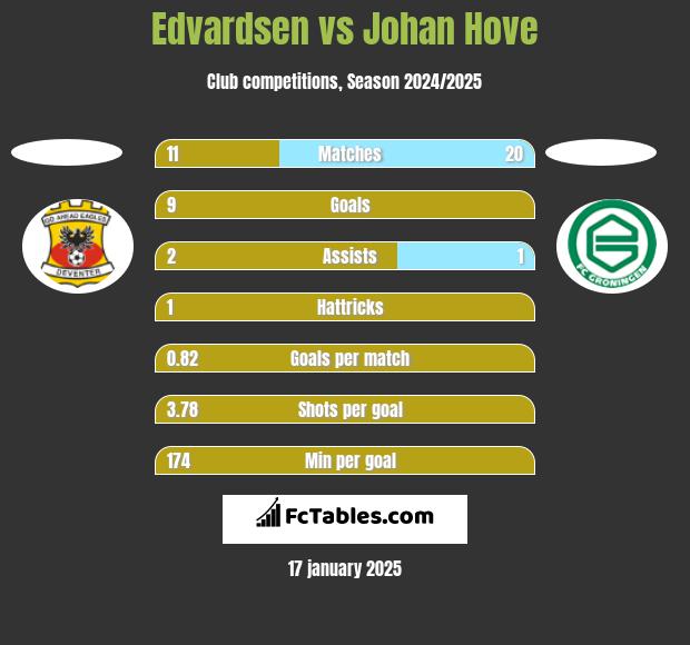 Edvardsen vs Johan Hove h2h player stats